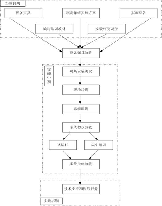 视频会议建设周期预测